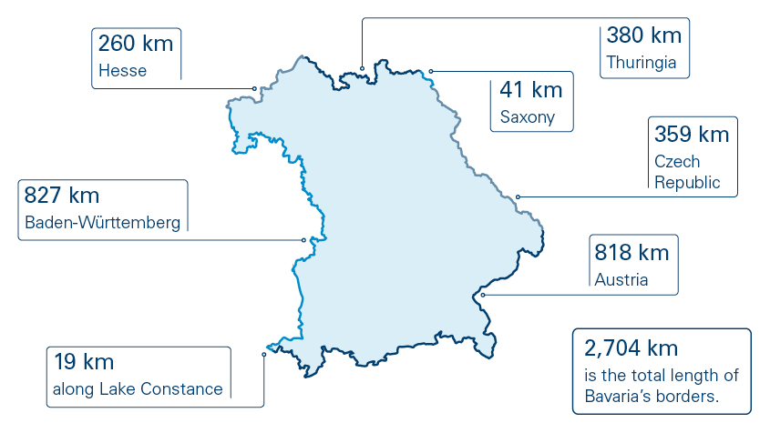 The Bavarian border is 2,704 kilometres long and separates the Free State from its seven neighbours